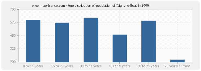 Age distribution of population of Isigny-le-Buat in 1999