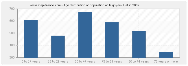 Age distribution of population of Isigny-le-Buat in 2007