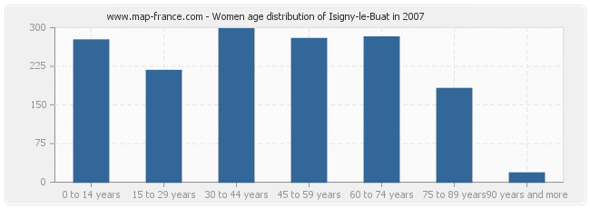 Women age distribution of Isigny-le-Buat in 2007