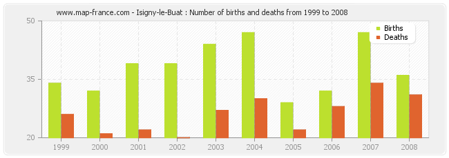 Isigny-le-Buat : Number of births and deaths from 1999 to 2008