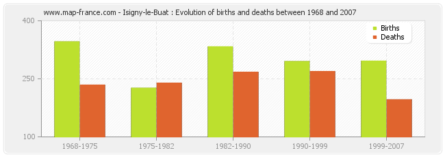 Isigny-le-Buat : Evolution of births and deaths between 1968 and 2007