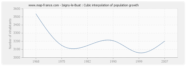 Isigny-le-Buat : Cubic interpolation of population growth