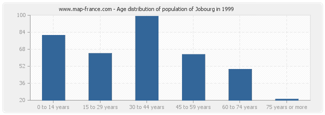 Age distribution of population of Jobourg in 1999