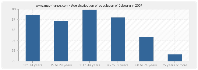 Age distribution of population of Jobourg in 2007