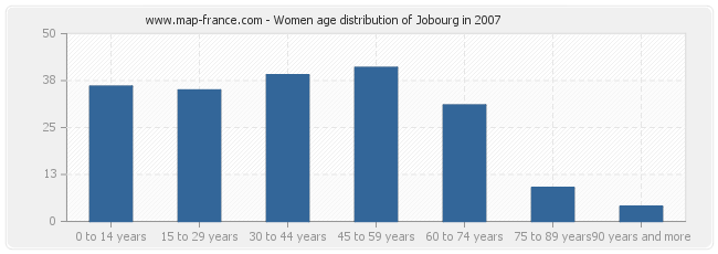 Women age distribution of Jobourg in 2007