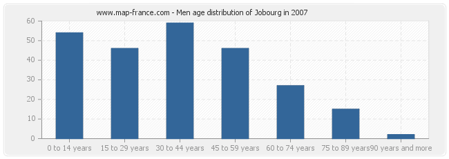 Men age distribution of Jobourg in 2007