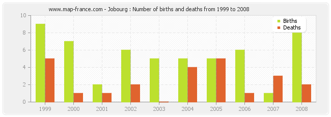 Jobourg : Number of births and deaths from 1999 to 2008