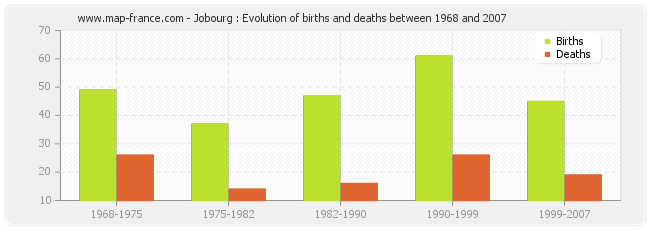 Jobourg : Evolution of births and deaths between 1968 and 2007