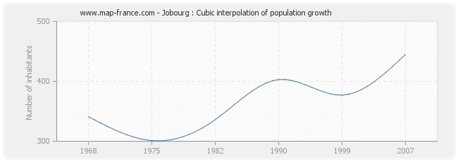 Jobourg : Cubic interpolation of population growth