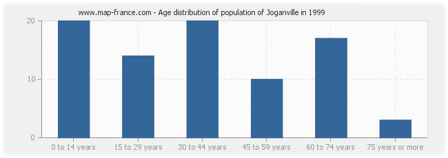Age distribution of population of Joganville in 1999