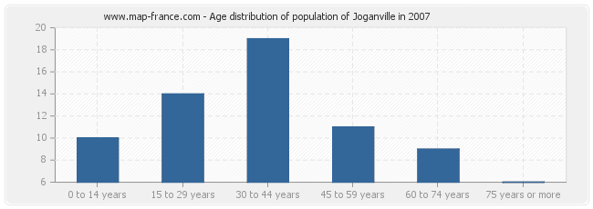 Age distribution of population of Joganville in 2007