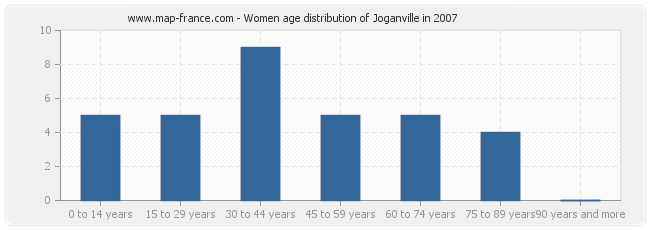 Women age distribution of Joganville in 2007