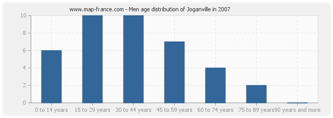 Men age distribution of Joganville in 2007