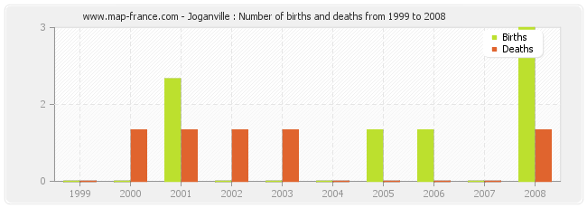 Joganville : Number of births and deaths from 1999 to 2008