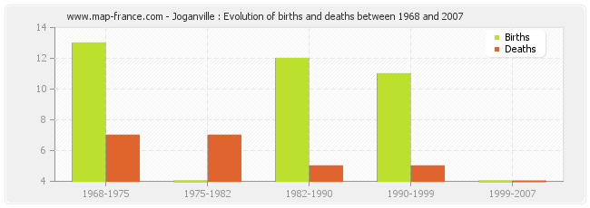 Joganville : Evolution of births and deaths between 1968 and 2007
