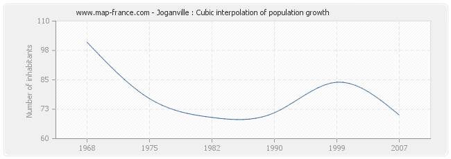 Joganville : Cubic interpolation of population growth