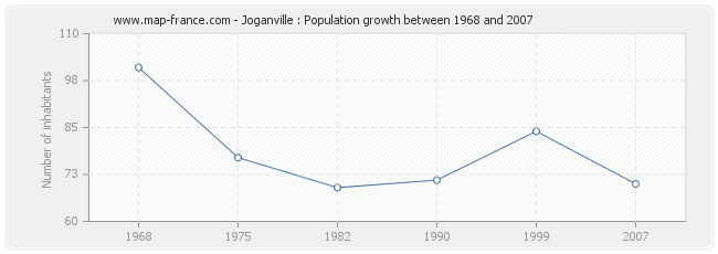 Population Joganville