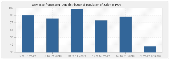 Age distribution of population of Juilley in 1999