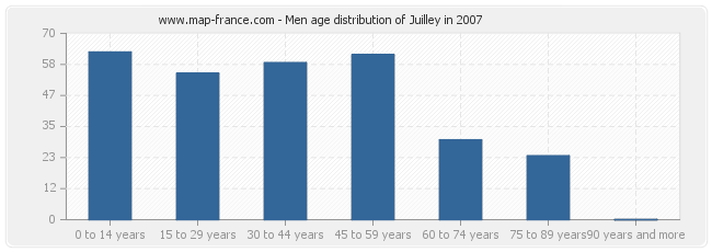 Men age distribution of Juilley in 2007