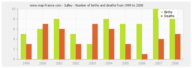 Juilley : Number of births and deaths from 1999 to 2008