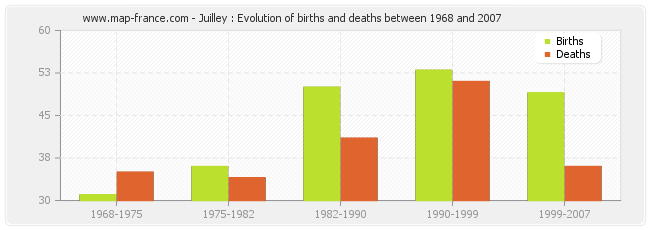 Juilley : Evolution of births and deaths between 1968 and 2007