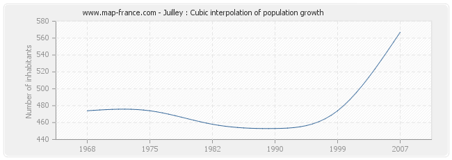 Juilley : Cubic interpolation of population growth