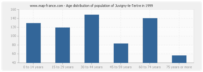 Age distribution of population of Juvigny-le-Tertre in 1999