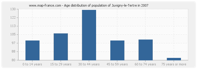 Age distribution of population of Juvigny-le-Tertre in 2007
