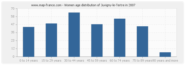 Women age distribution of Juvigny-le-Tertre in 2007