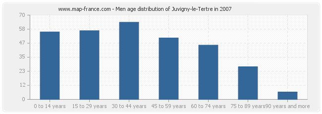 Men age distribution of Juvigny-le-Tertre in 2007