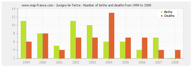 Juvigny-le-Tertre : Number of births and deaths from 1999 to 2008