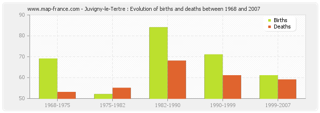 Juvigny-le-Tertre : Evolution of births and deaths between 1968 and 2007