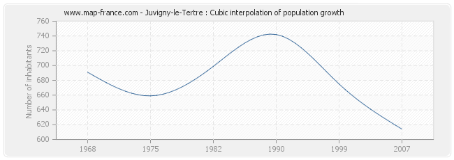 Juvigny-le-Tertre : Cubic interpolation of population growth