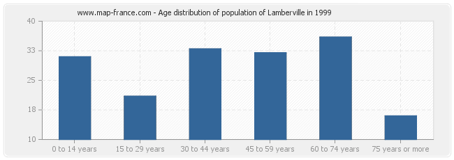 Age distribution of population of Lamberville in 1999