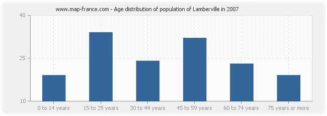 Age distribution of population of Lamberville in 2007