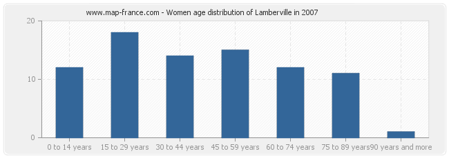 Women age distribution of Lamberville in 2007