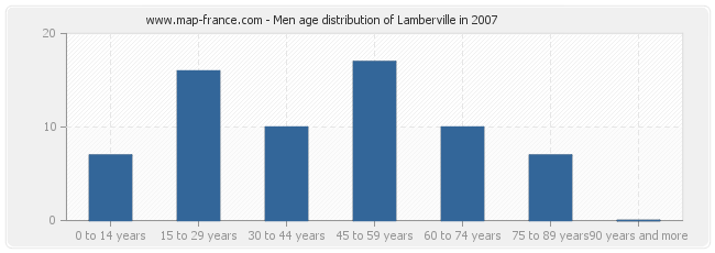 Men age distribution of Lamberville in 2007