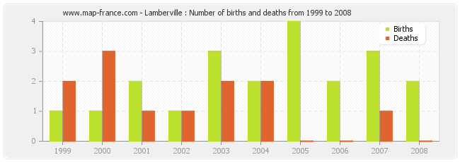 Lamberville : Number of births and deaths from 1999 to 2008