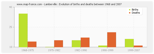 Lamberville : Evolution of births and deaths between 1968 and 2007