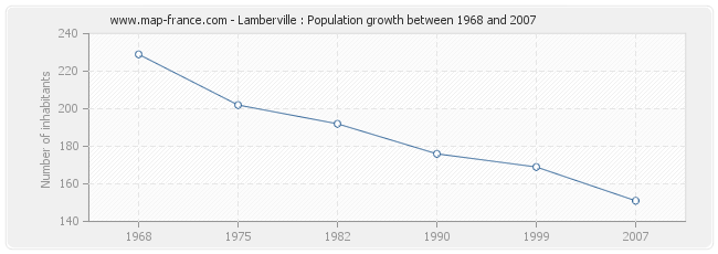 Population Lamberville