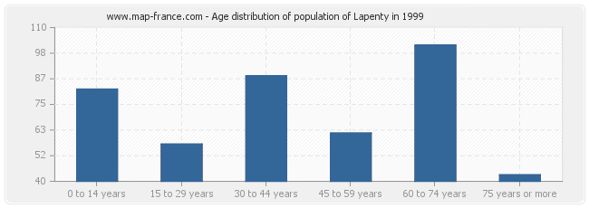 Age distribution of population of Lapenty in 1999