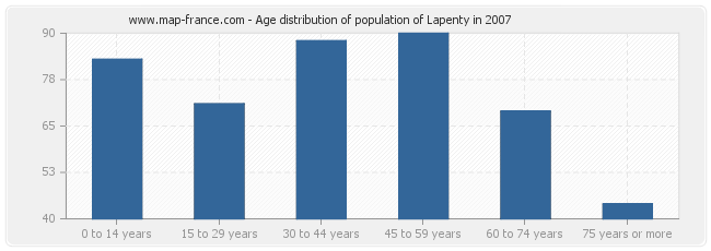 Age distribution of population of Lapenty in 2007