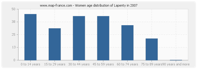 Women age distribution of Lapenty in 2007