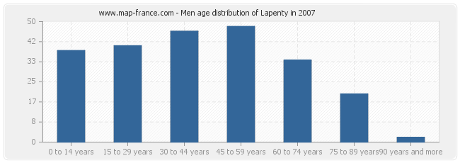 Men age distribution of Lapenty in 2007