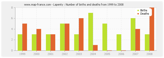 Lapenty : Number of births and deaths from 1999 to 2008