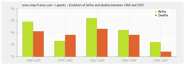 Lapenty : Evolution of births and deaths between 1968 and 2007