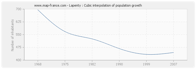 Lapenty : Cubic interpolation of population growth