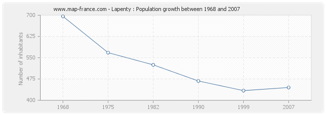 Population Lapenty