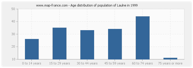 Age distribution of population of Laulne in 1999