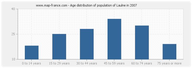 Age distribution of population of Laulne in 2007